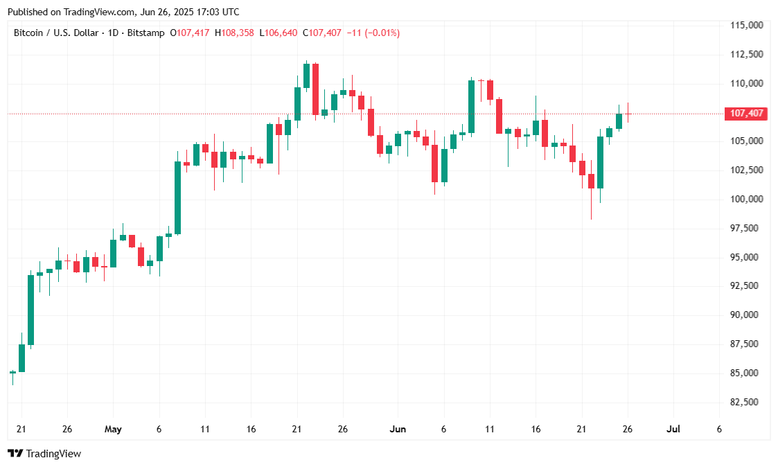 Bitcoin Stabil Saat Saham Dekati Rekor Tertinggi Bitcoin Stabil Saat Saham Dekati Rekor Tertinggi