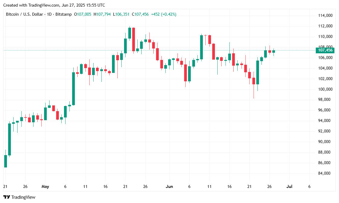 Bitcoin bleibt flach, während S&P 500 ein neues Allzeithoch erreicht Bitcoin bleibt flach, während S&P 500 ein neues Allzeithoch erreicht
