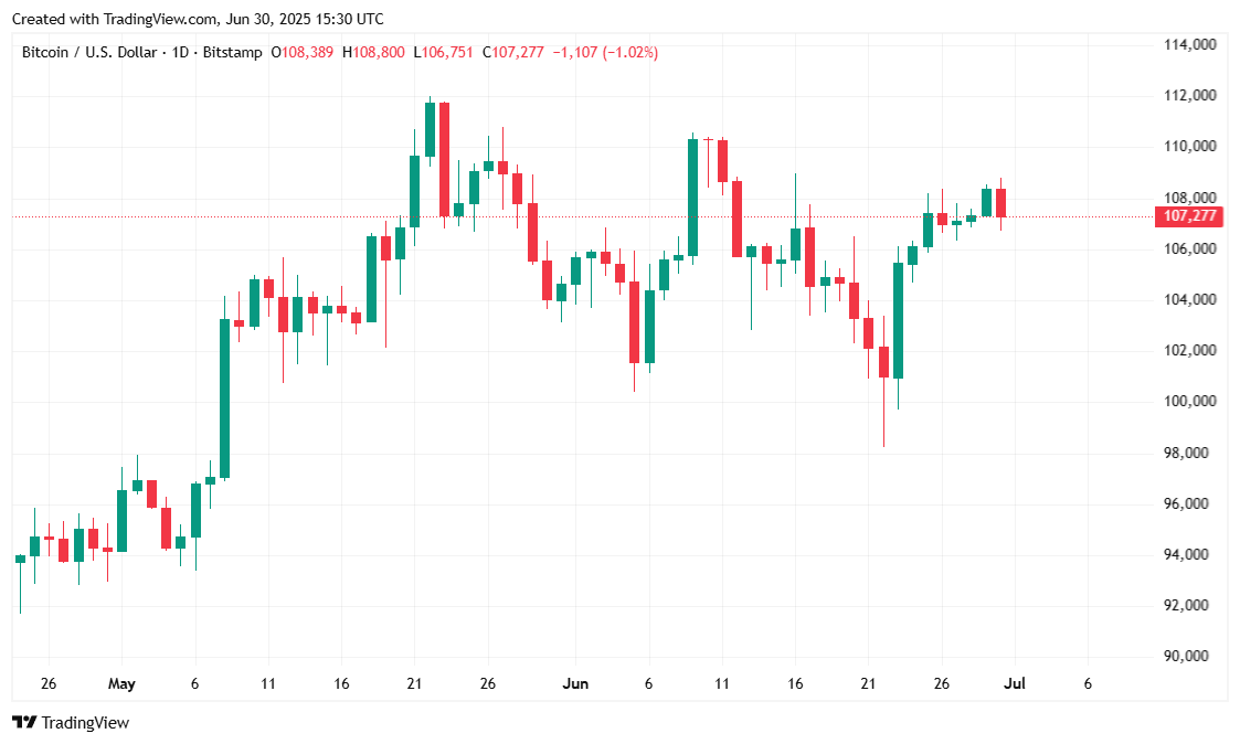 Bitcoin Still Flat Even as Whales Stack and Stocks Rally