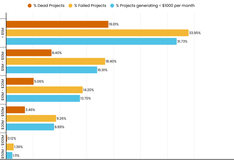 VC支持的加密项目面临高失败率—研究显示45%项目已崩溃 VC支持的加密项目面临高失败率—研究显示45%项目已崩溃