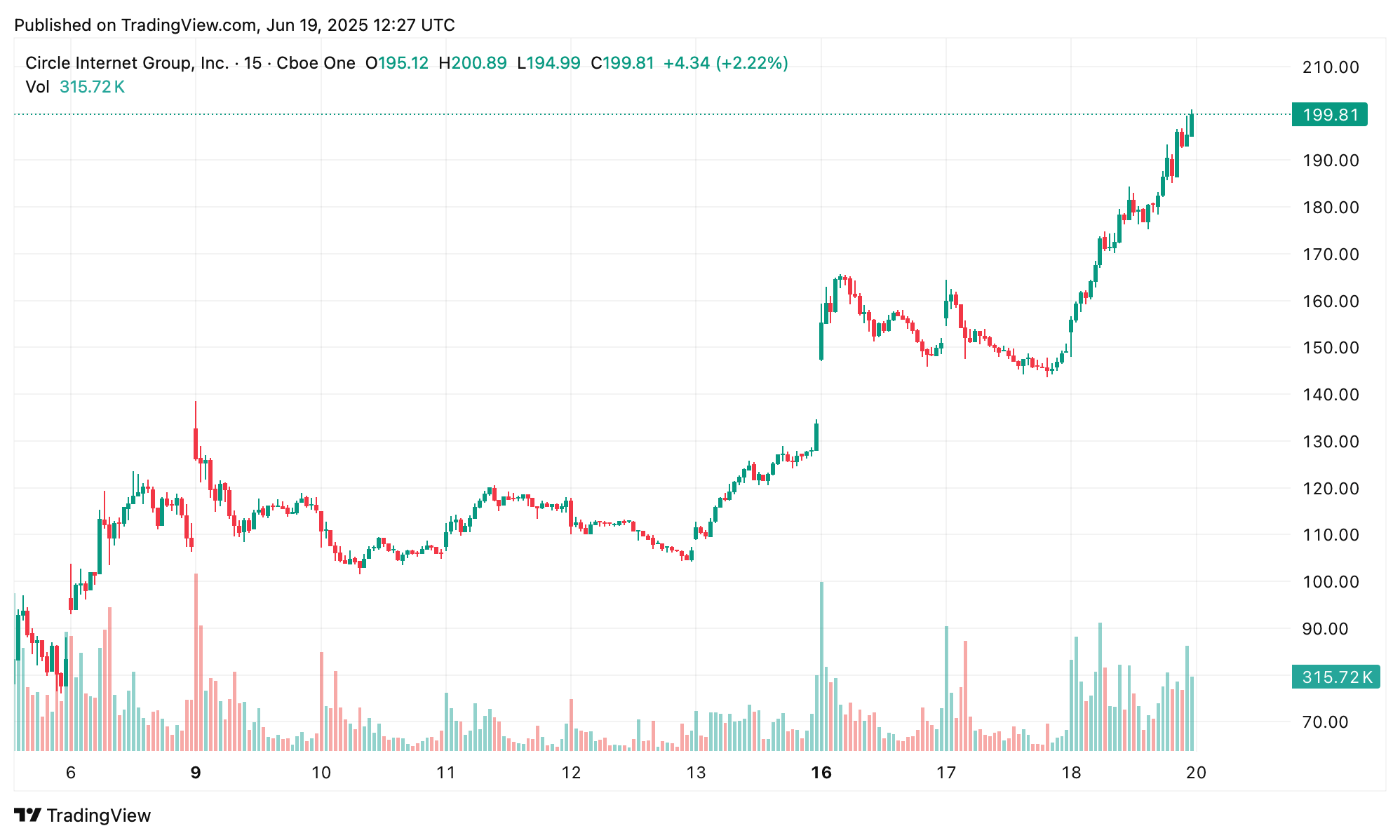 Augmentation de 543 % : Wall Street se réveille face à l'essor de 44 milliards $ de Circle après l'approbation de la loi GENIUS
