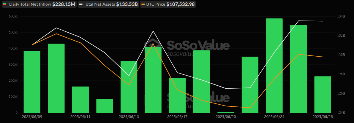 Kripto ETF Akışları Ayrıldı: Bitcoin 228 Milyon Dolar Eklerken Ether 26 Milyon Dolar Kaybetti