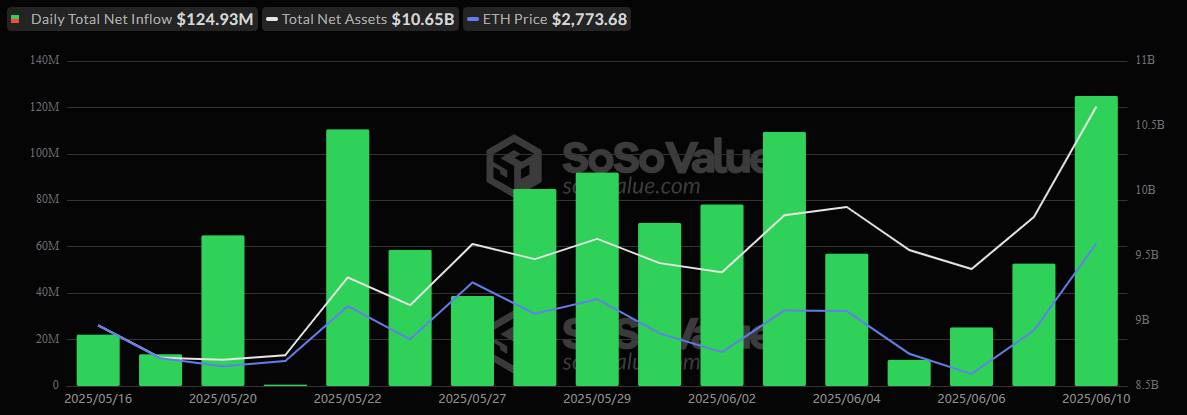 Crypto ETF Surge: Bitcoin and Ether Funds Attract Over $550 Million As Inflows Continue