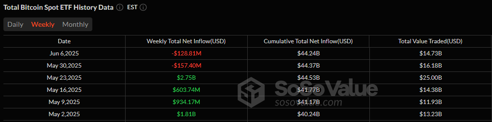 ETF Weekly Flows: $129 Million Outflow for Bitcoin and $281 Million Inflow for Ether