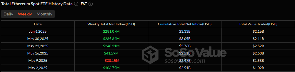 ETF Weekly Flows: $129 Million Outflow for Bitcoin and $281 Million Inflow for Ether