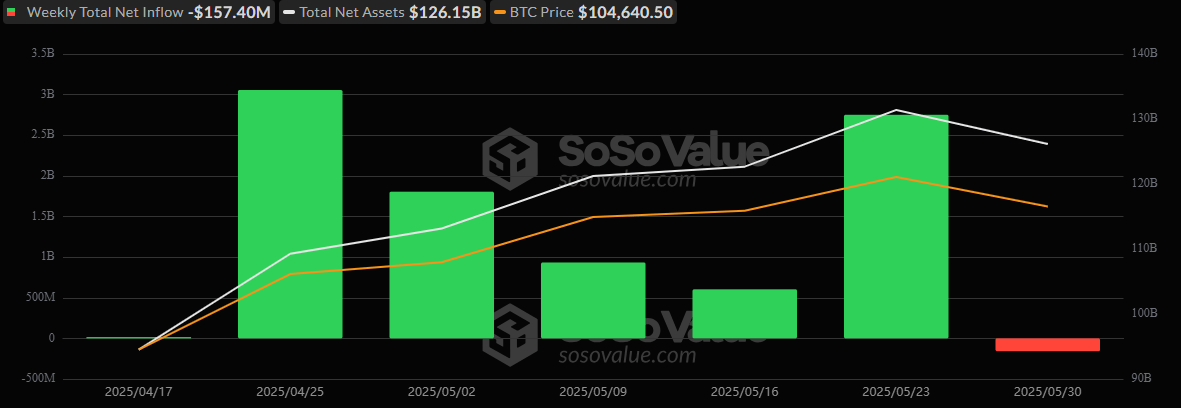 ETF ukentlige strømmer: Bitcoin mister $157 millioner mens Ether øker med $286 millioner ukentlig innflytning ETF ukentlige strømmer: Bitcoin mister $157 millioner mens Ether øker med $286 millioner ukentlig innflytning