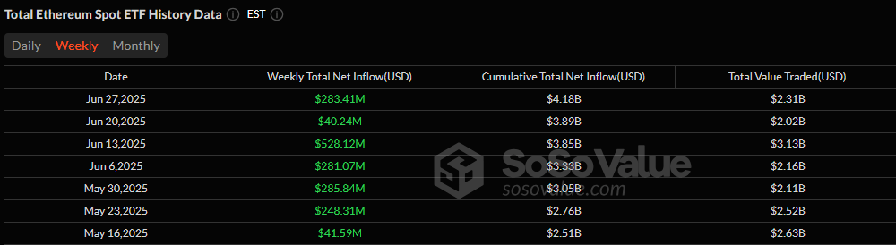 ETF Weekly Recap: Bitcoin ETFs Add $2.22 Billion in a Blistering Week