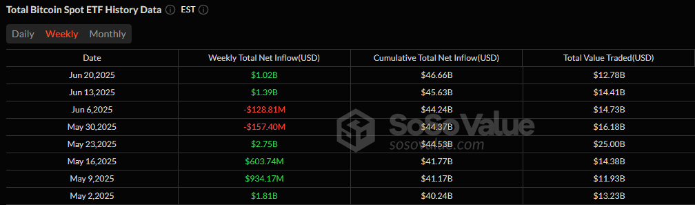 ETF Weekly Recap: Bitcoin ETFs Post $1.02 Billion Net Inflow for the Week