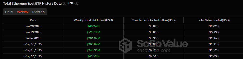 ETF Weekly Recap: Bitcoin ETFs Post $1.02 Billion Net Inflow for the Week