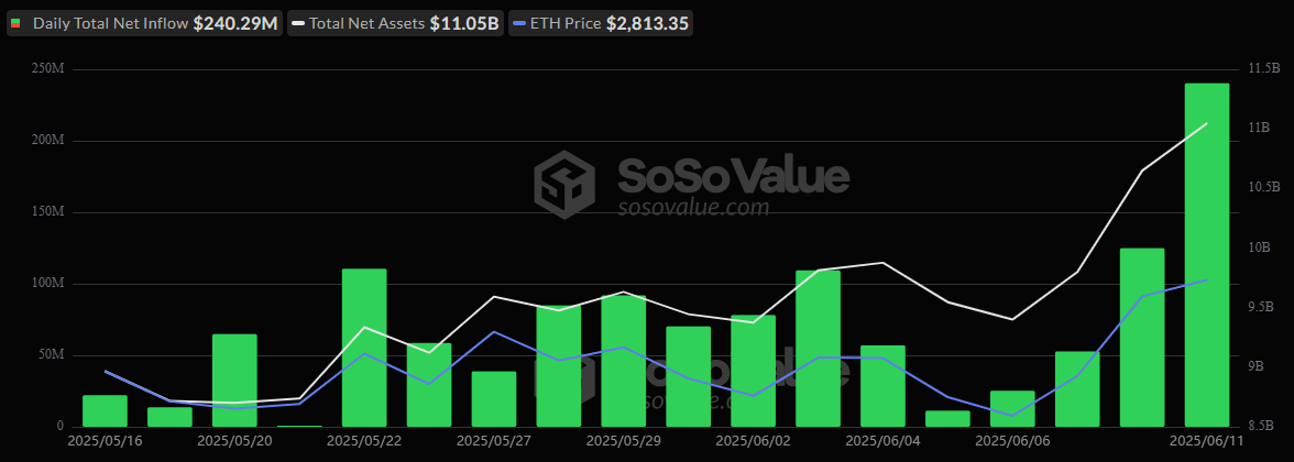 Ether ETFs Hit Historic 18th Consecutive Day of Gains With $240 Million Inflow Ether ETFs Hit Historic 18th Consecutive Day of Gains With $240 Million Inflow