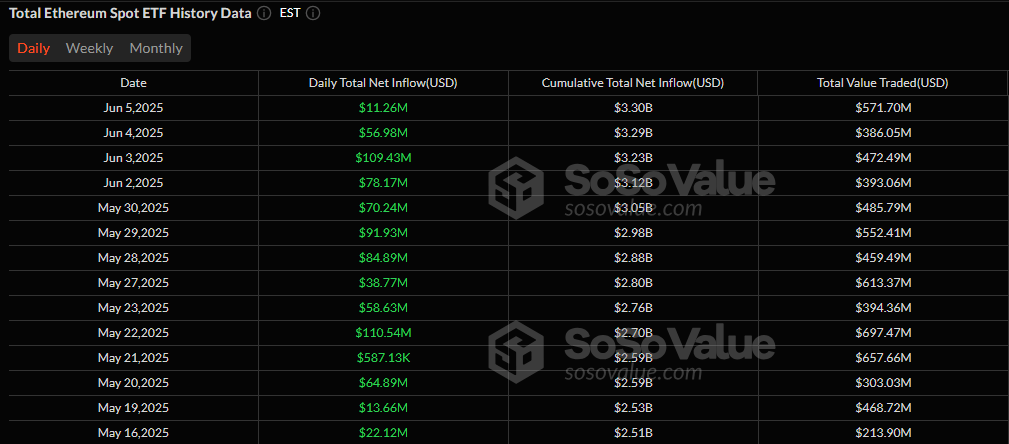 Ether ETFs Push Green Streak to 14 Days As Outflows Return to Bitcoin ETFs