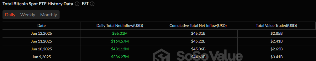 Nuevo récord de 19 días de entradas de ETFs de éter mientras Blackrock impulsa ganancias de ETFs de Bitcoin