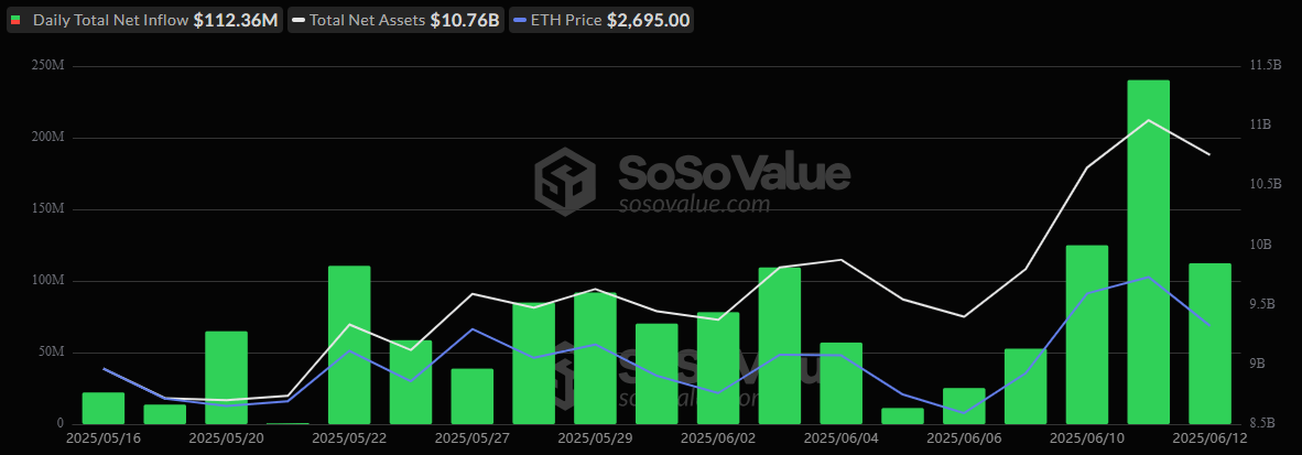 Nuevo récord de 19 días de entradas de ETFs de éter mientras Blackrock impulsa ganancias de ETFs de Bitcoin