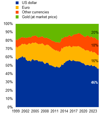 Porcentajes de activos de reserva mundial. Fuente: informe del BCE.