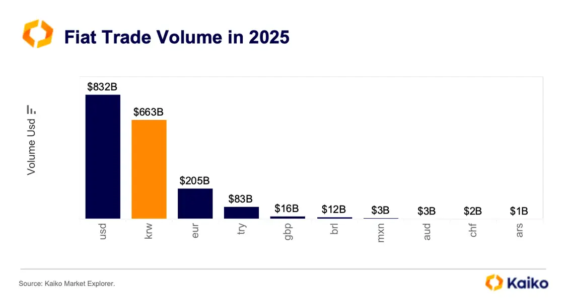 Sør-Koreas Won Stormer Krypto i 2025 med $663B i Handler—Bare Etter Dollar Sør-Koreas Won Stormer Krypto i 2025 med $663B i Handler—Bare Etter Dollar