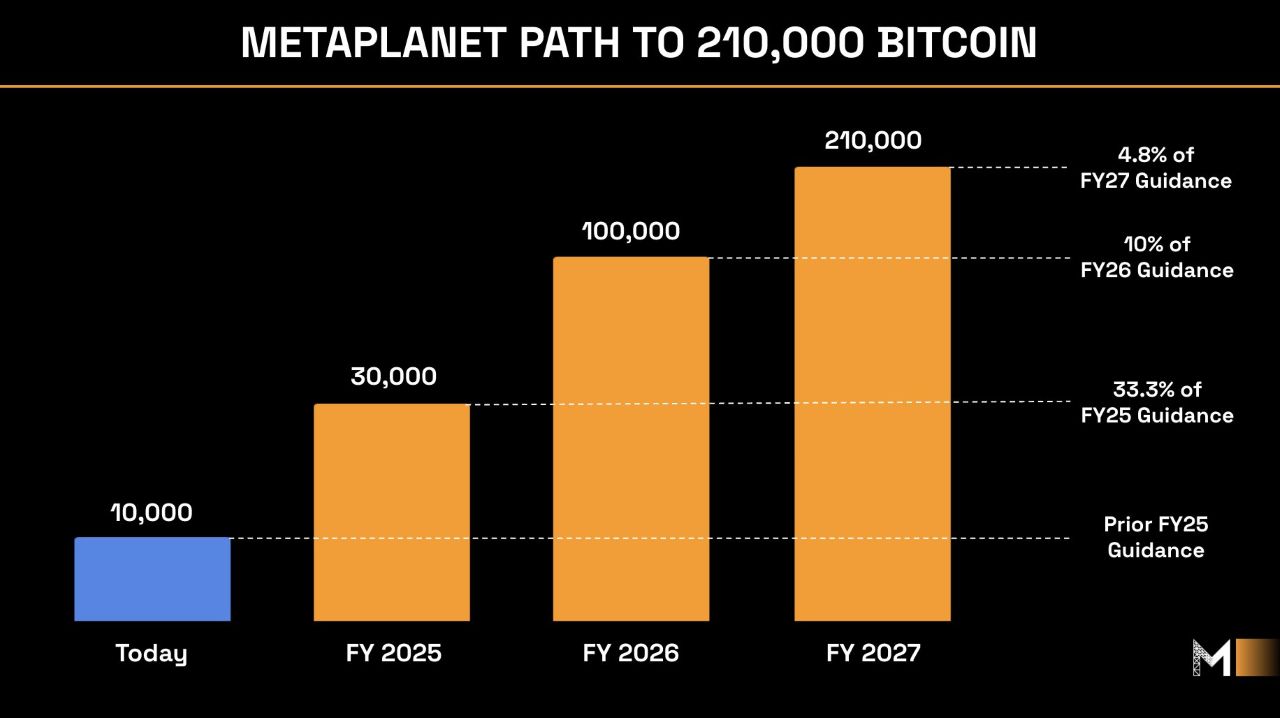 ביטקוין חוזר לזירה בעוד המוסדות קונים בנפילה ביטקוין חוזר לזירה בעוד המוסדות קונים בנפילה
