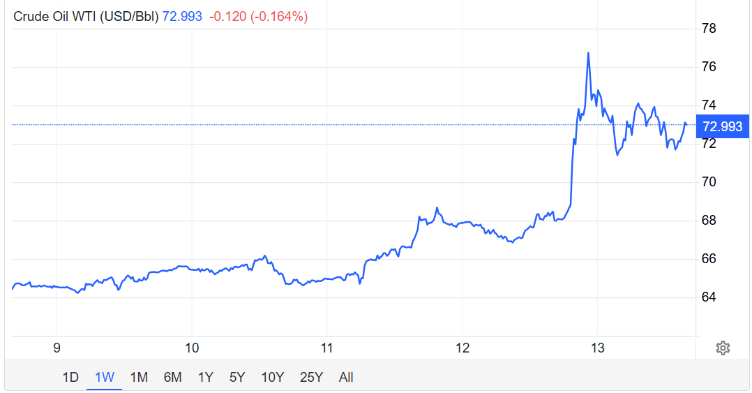 Middle East Conflict Heats up and Bitcoin Drops, but Not by Much Middle East Conflict Heats up and Bitcoin Drops, but Not by Much
