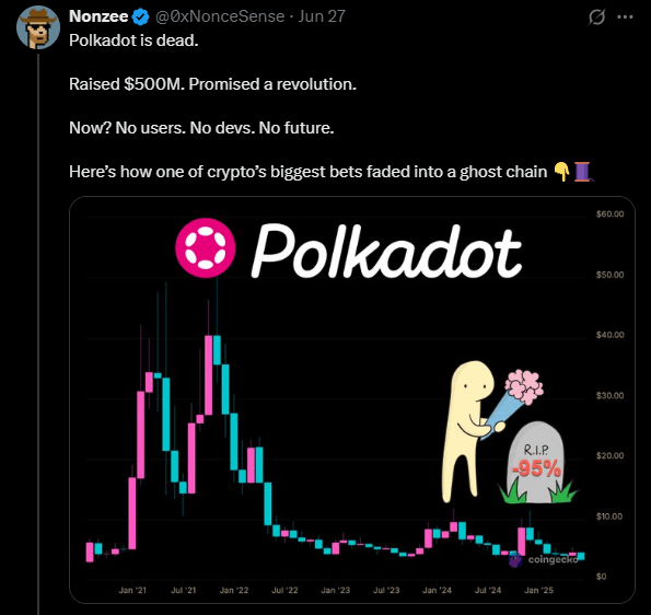DOT 시장 가치 하락, 생태계 견인력에 대한 우려 증폭 DOT 시장 가치 하락, 생태계 견인력에 대한 우려 증폭
