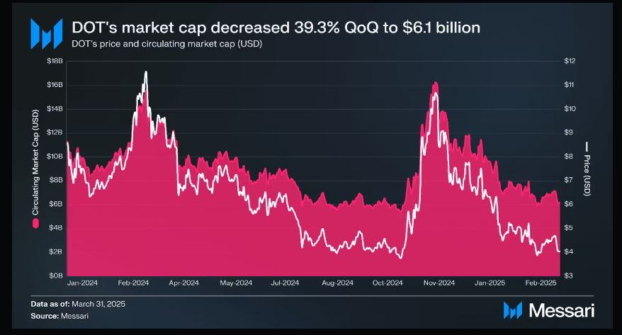 La capitalización de mercado de DOT disminuye mientras los críticos expresan preocupaciones sobre la atracción del ecosistema