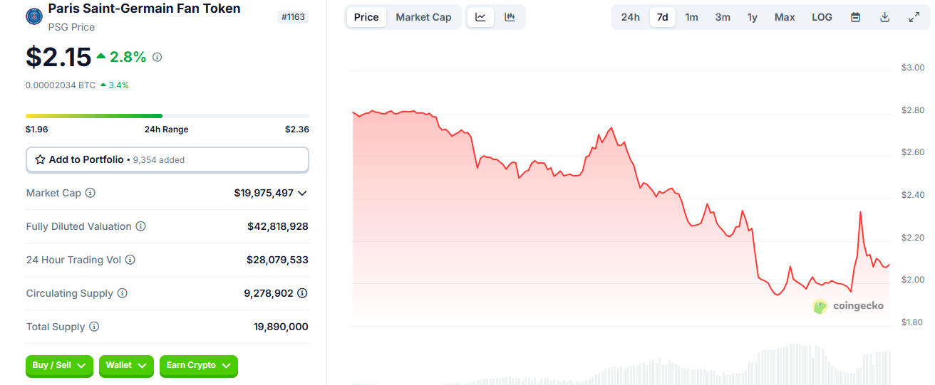 PSG Fan Token Stiger 18% Efter Fransk Klubs Champions League-sejr PSG Fan Token Stiger 18% Efter Fransk Klubs Champions League-sejr