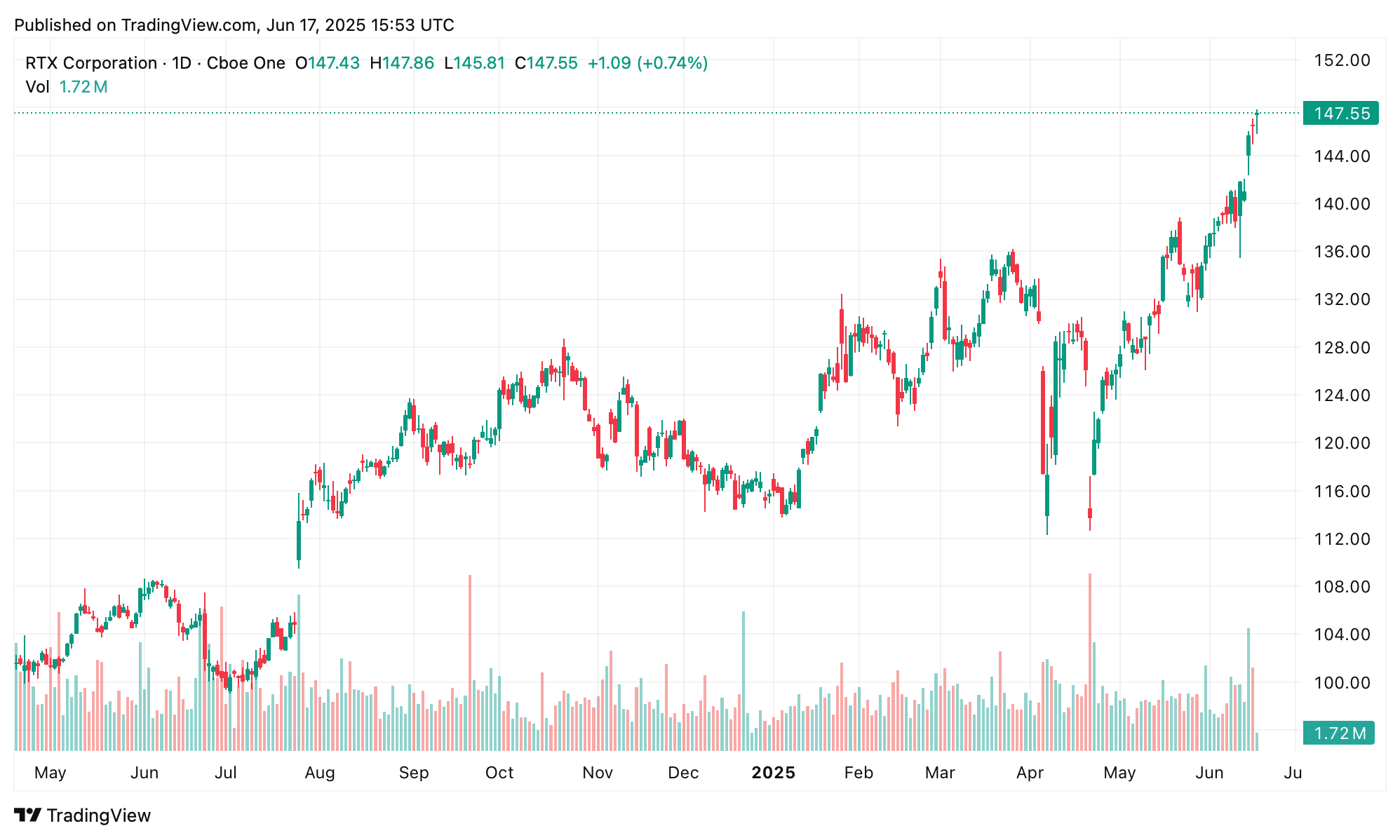 Krigsfeber griper marknaderna: Försvarsaktier ökar när 'världskrig' Google-sökningar exploderar Krigsfeber griper marknaderna: Försvarsaktier ökar när 'världskrig' Google-sökningar exploderar