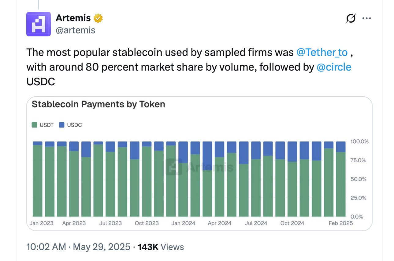 Bericht: Tether’s USDT dominiert den Stablecoin-Zahlungsmarkt, Tron die meistgenutzte Kette Bericht: Tether’s USDT dominiert den Stablecoin-Zahlungsmarkt, Tron die meistgenutzte Kette