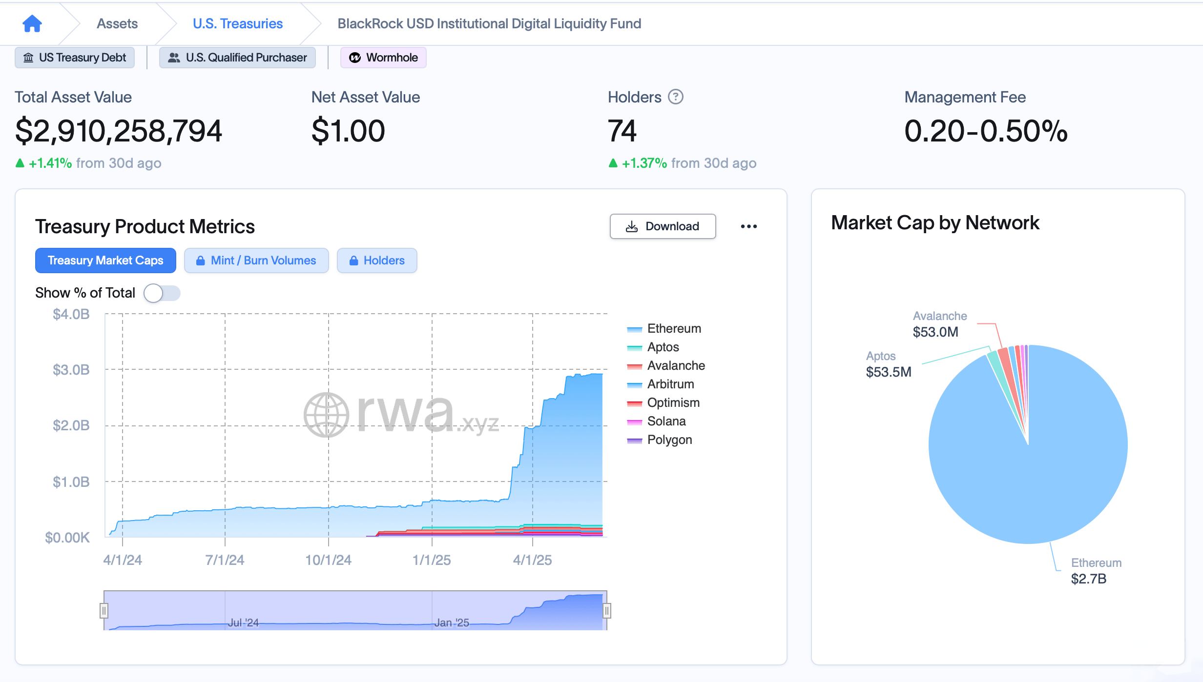 El fondo de mercado monetario tokenizado de Blackrock, BUIDL, supera los $10M en dividendos de mayo El fondo de mercado monetario tokenizado de Blackrock, BUIDL, supera los $10M en dividendos de mayo
