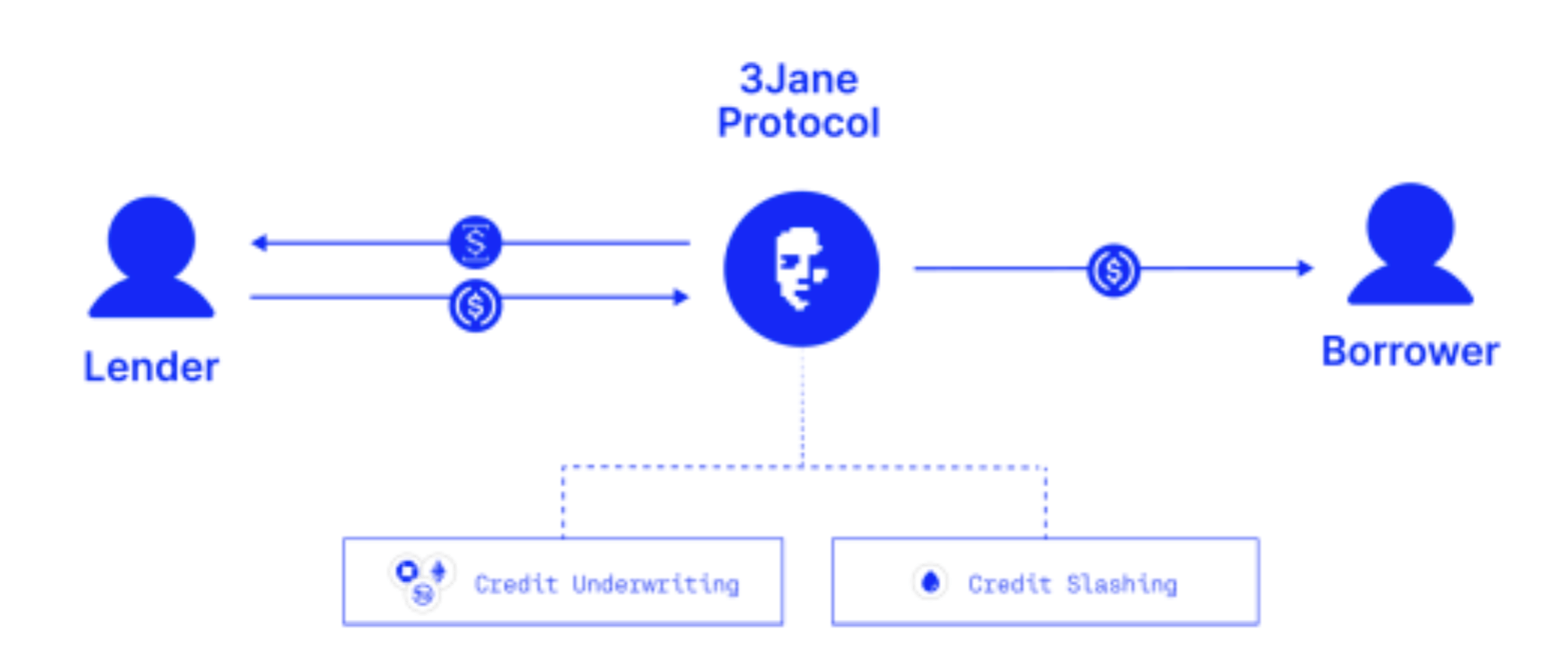 Prestamista de Ethereum 3Jane Emerge del Modo Clandestino con Ronda de Financiamiento Liderada por Paradigm Prestamista de Ethereum 3Jane Emerge del Modo Clandestino con Ronda de Financiamiento Liderada por Paradigm