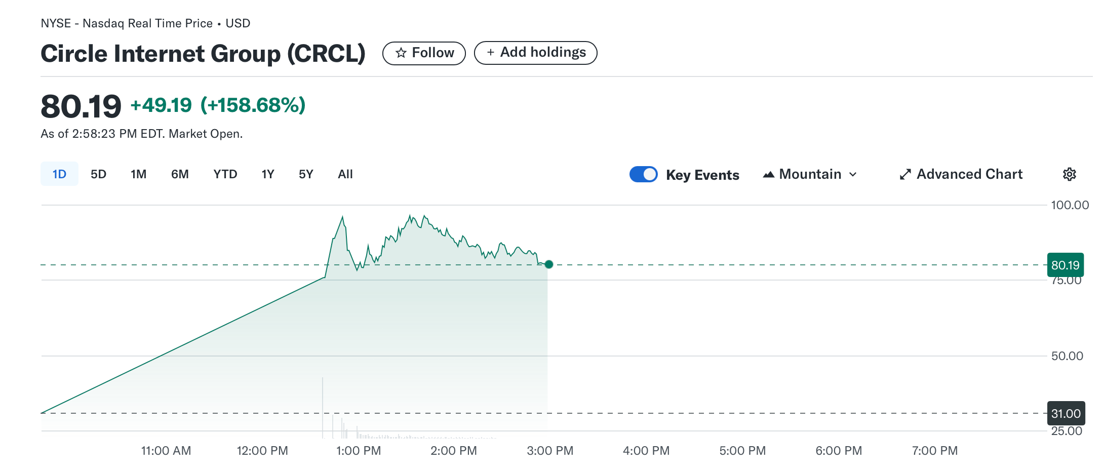 انطلاقة سيركل في بورصة نيويورك تلفت الأنظار وتسخن المالية الرقمية انطلاقة سيركل في بورصة نيويورك تلفت الأنظار وتسخن المالية الرقمية