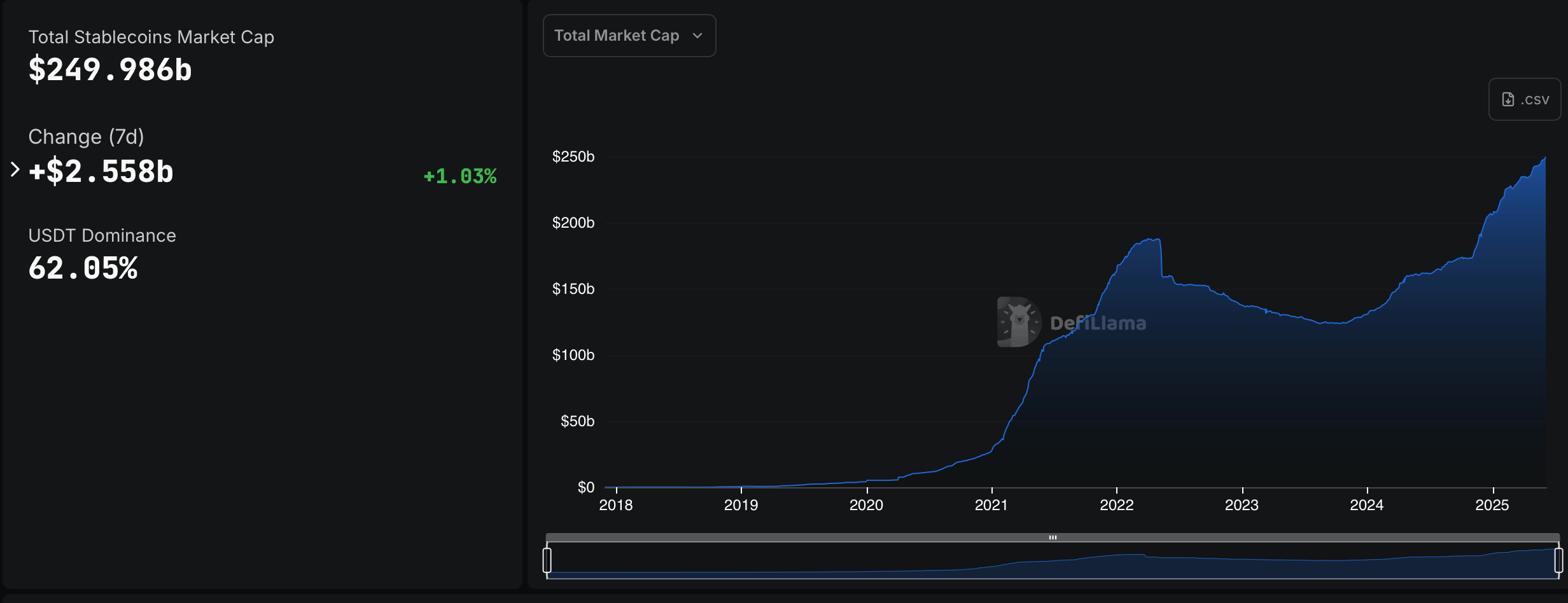 Tether napędza wzrost stablecoinów o 2,5 miliarda dolarów w tym tygodniu Tether napędza wzrost stablecoinów o 2,5 miliarda dolarów w tym tygodniu