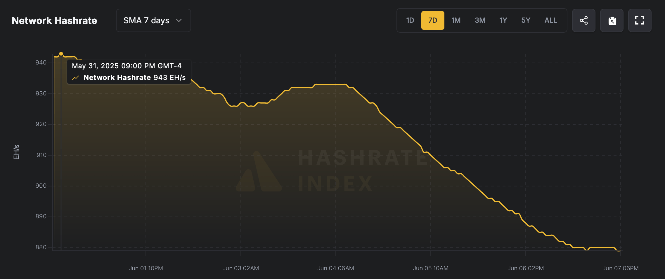 Fra høj gear til mal: Bitcoin Hashrate falder 75 EH/s efter at have nået nyt rekord Fra høj gear til mal: Bitcoin Hashrate falder 75 EH/s efter at have nået nyt rekord