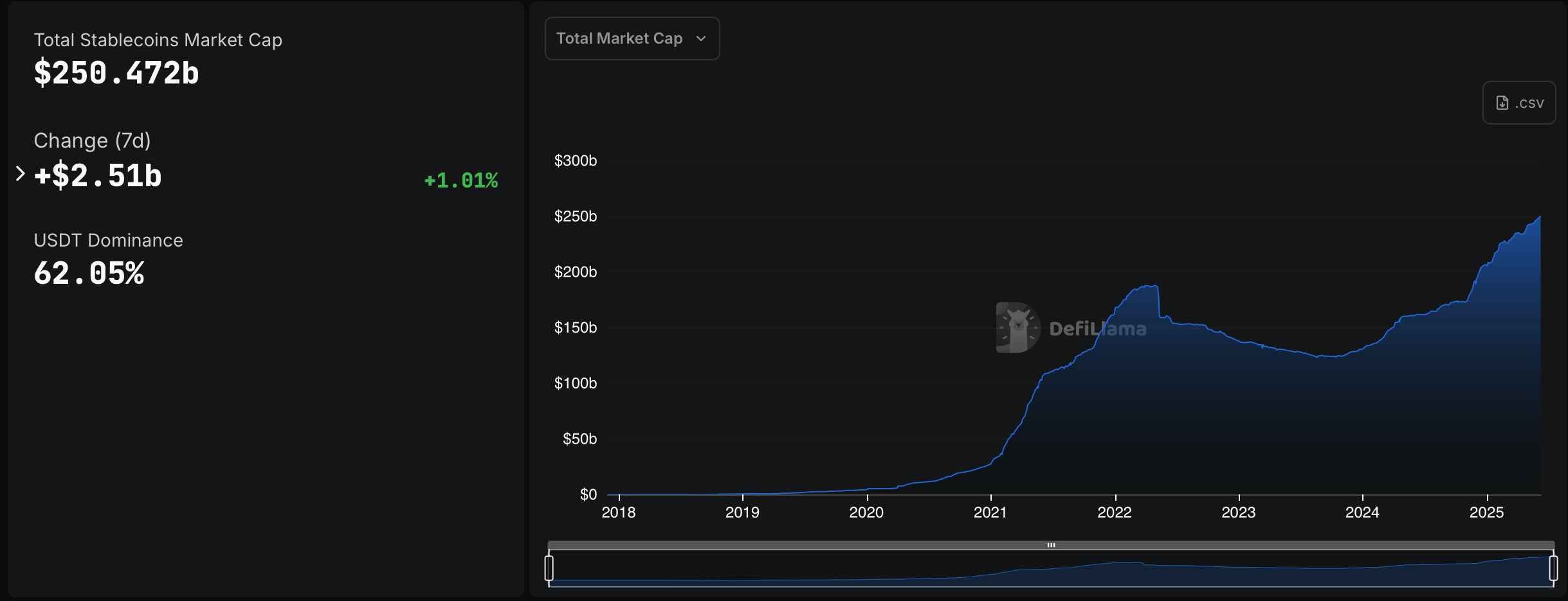 Stablecoins Shatter $250B Barrier in Historic Crypto Milestone Stablecoins Shatter $250B Barrier in Historic Crypto Milestone