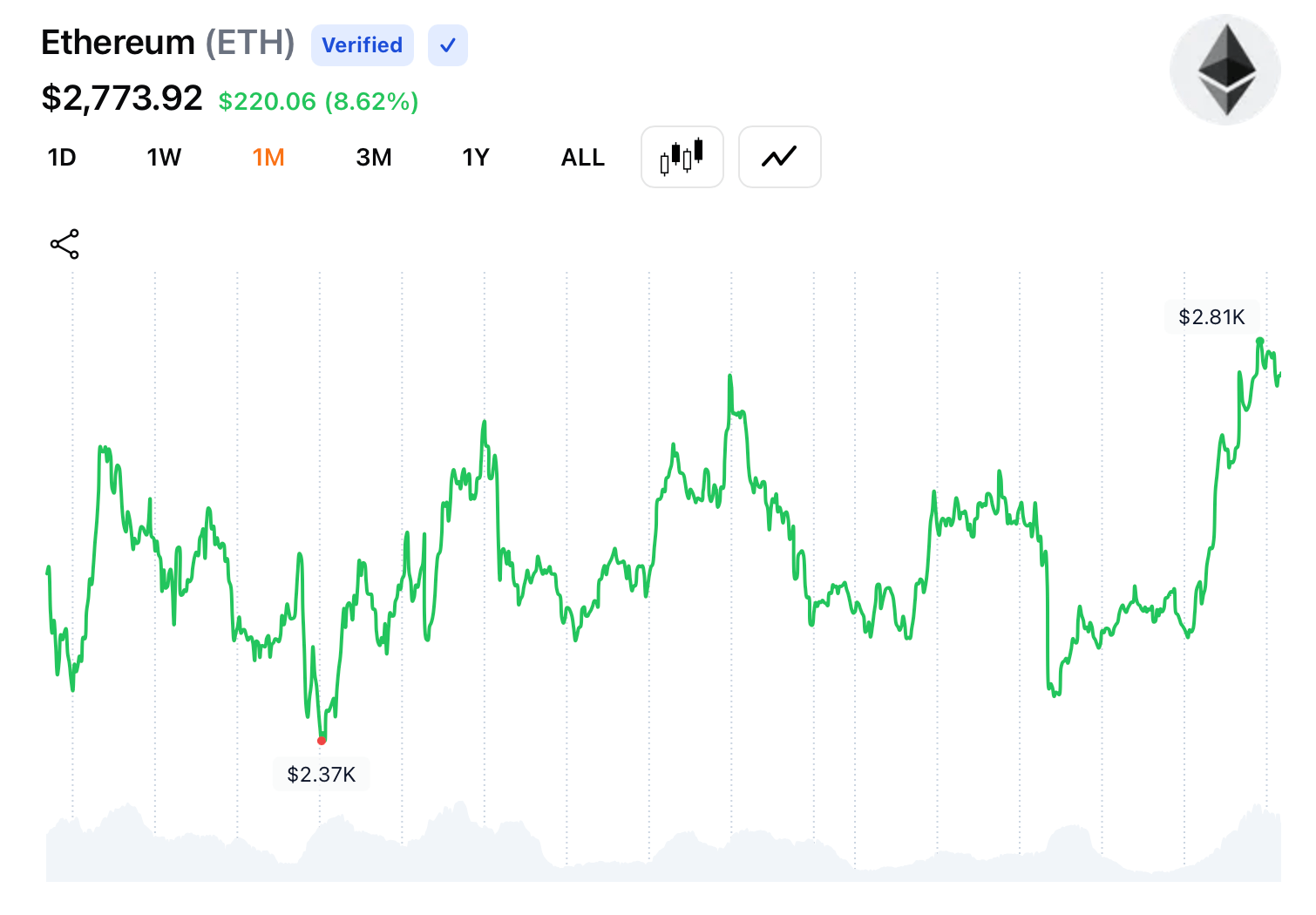 ETH's Bullish Outlook: Breakthrough of $2,793 Could Lead to $3,500-$4,000 ETH's Bullish Outlook: Breakthrough of $2,793 Could Lead to $3,500-$4,000