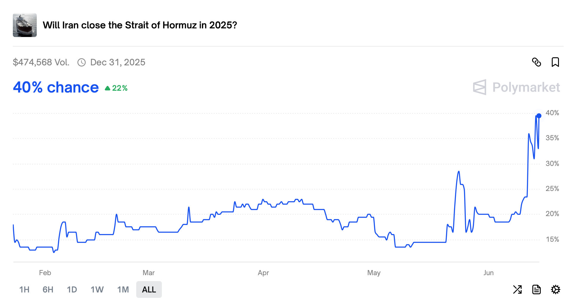 Polymarket Data: Oddsene for Lukning af Hormuzstrædet Næsten Fordoblet Efter Israels Angreb på Iran Polymarket Data: Oddsene for Lukning af Hormuzstrædet Næsten Fordoblet Efter Israels Angreb på Iran