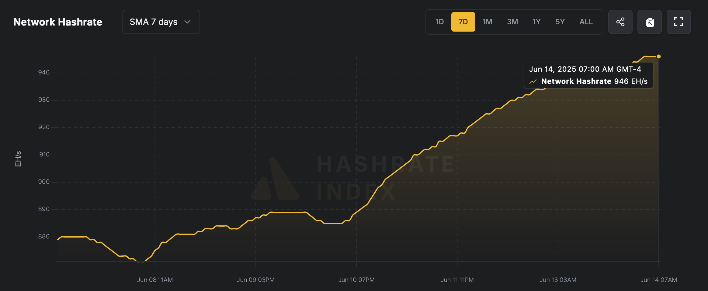 946 Exahash—Miners Push Bitcoin to New Computational Heights Despite Pay Drop