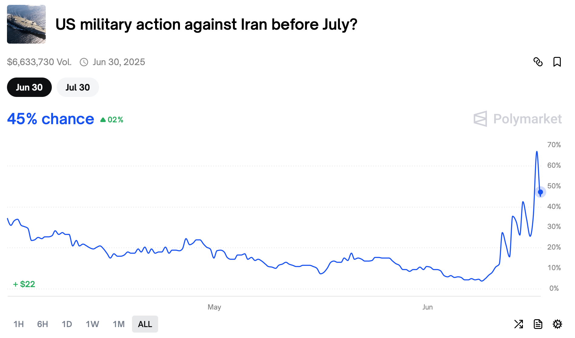 45% kans dat het Amerikaanse leger Iran raakt voor juli—markten staan op scherp 45% kans dat het Amerikaanse leger Iran raakt voor juli—markten staan op scherp