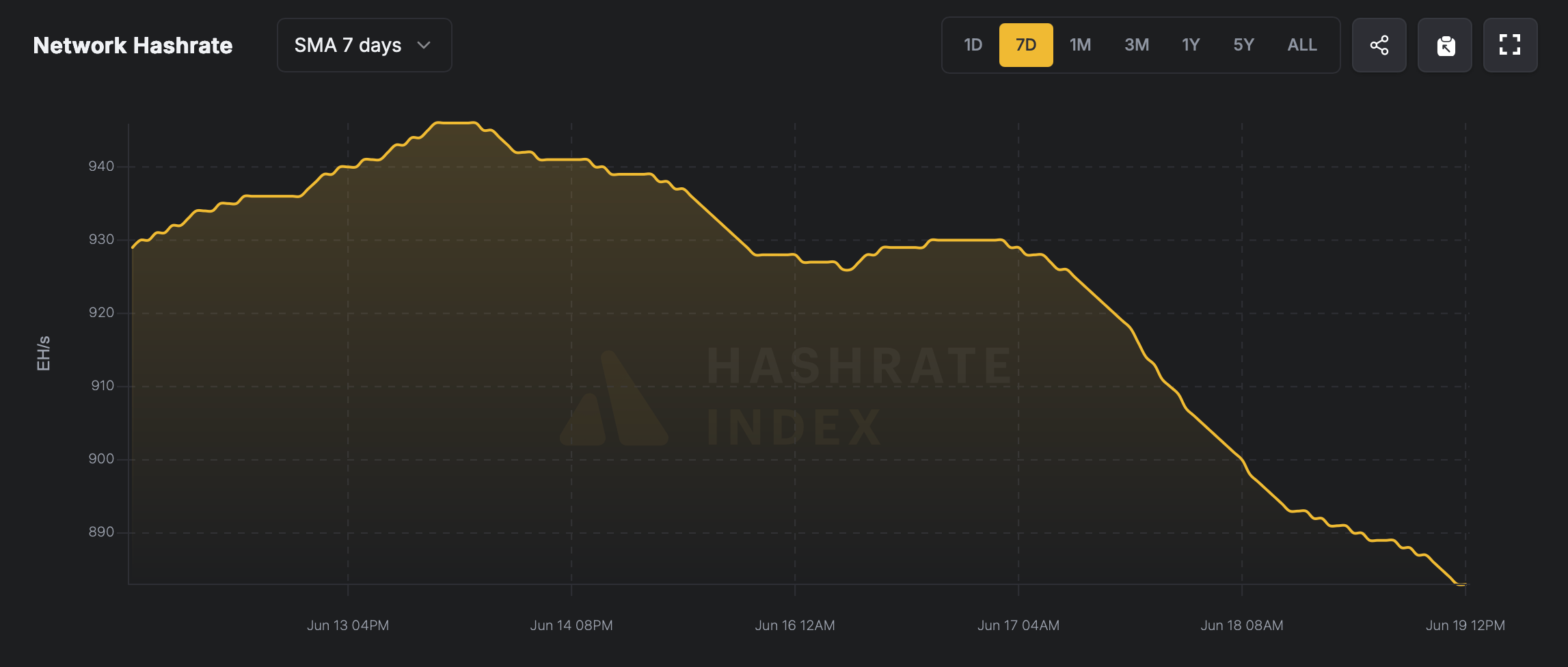 Bitcoin’s Hashrate Nosedives After Weekend High—Miners Feel the Squeeze Bitcoin’s Hashrate Nosedives After Weekend High—Miners Feel the Squeeze
