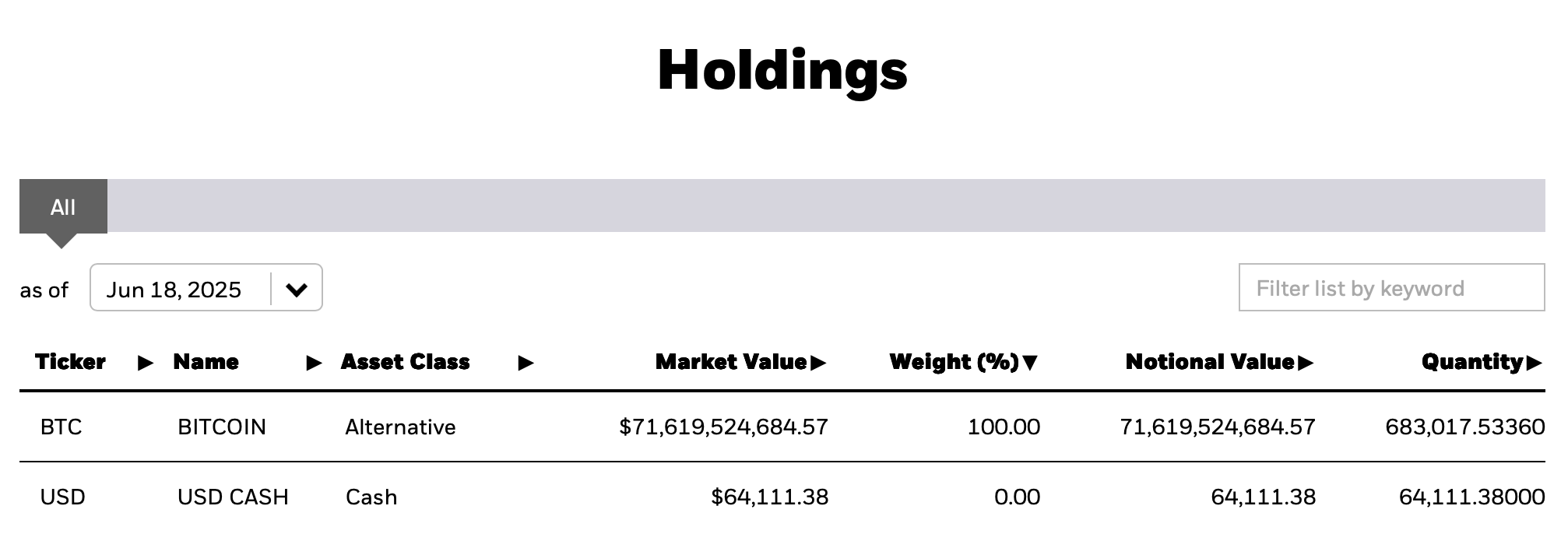 Blackrocks Bitcoin-Bestand jetzt 72 Milliarden Dollar wert—ETF verschlingt 3,44% des zirkulierenden BTC Blackrocks Bitcoin-Bestand jetzt 72 Milliarden Dollar wert—ETF verschlingt 3,44% des zirkulierenden BTC