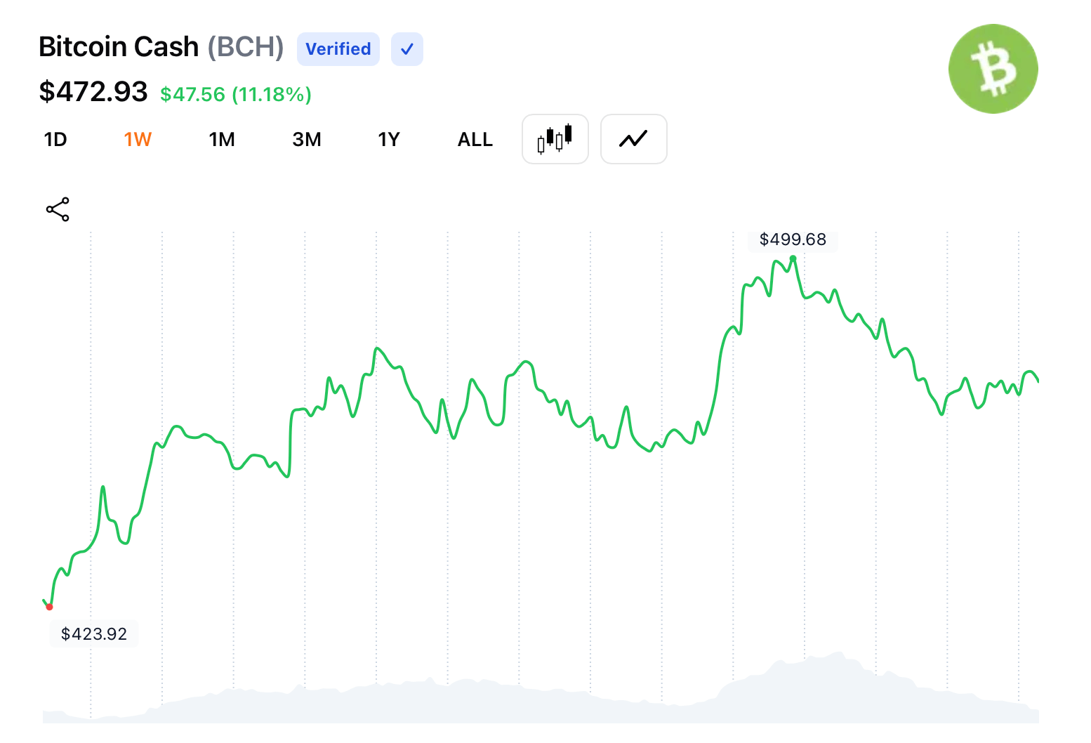 크립토 시장, 혼조세: BCH 급등, Hyperliquid 하락 - Bitcoin News