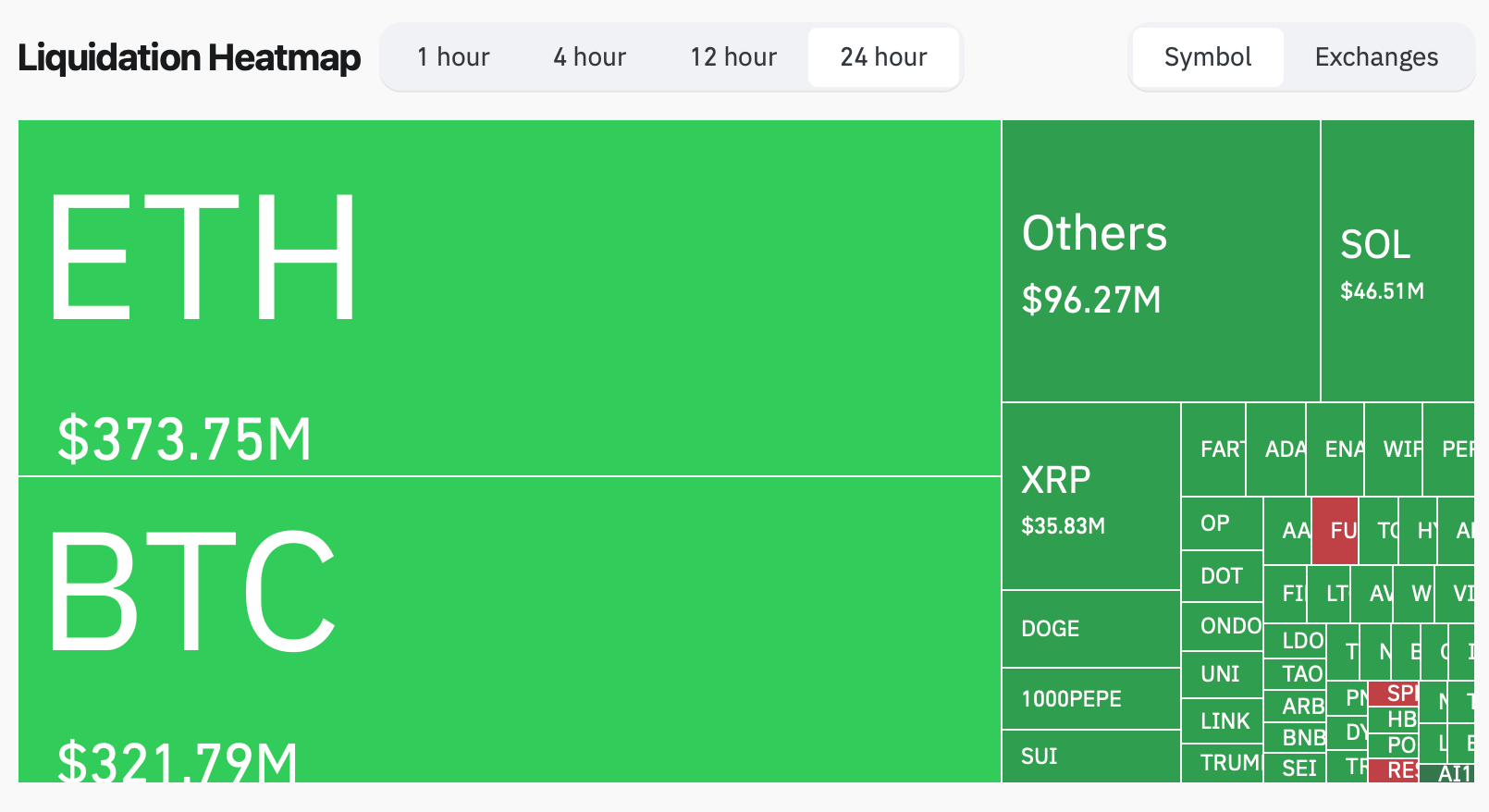 Ponad 1 miliard dolarów w lewarowanych pozycjach krypto zostało wyczyszczonych po spadku BTC poniżej kluczowego progu Ponad 1 miliard dolarów w lewarowanych pozycjach krypto zostało wyczyszczonych po spadku BTC poniżej kluczowego progu