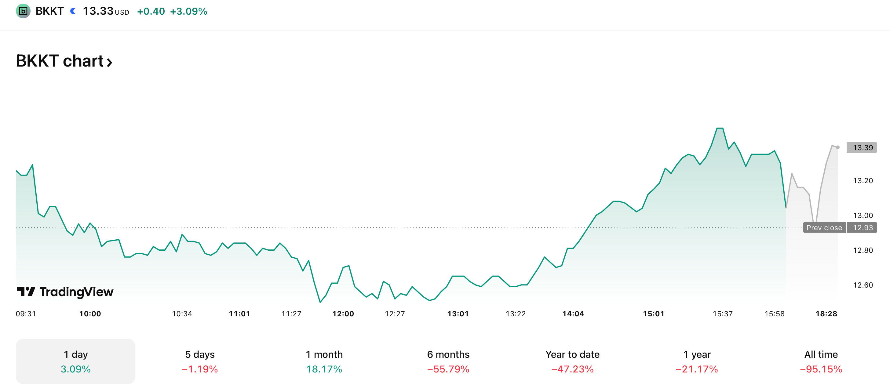 Bakkt, 10억 달러 규모의 선반 공모 신청, 비트코인에 할당할 수 있음 - Bitcoin News