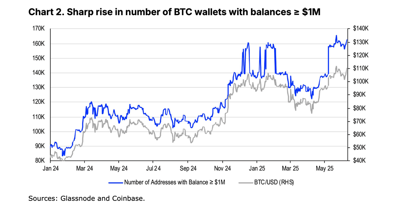 Nombre de portefeuilles Bitcoin détenant plus de 1 million de dollars connaît une augmentation significative : Coinbase Institutional Nombre de portefeuilles Bitcoin détenant plus de 1 million de dollars connaît une augmentation significative : Coinbase Institutional