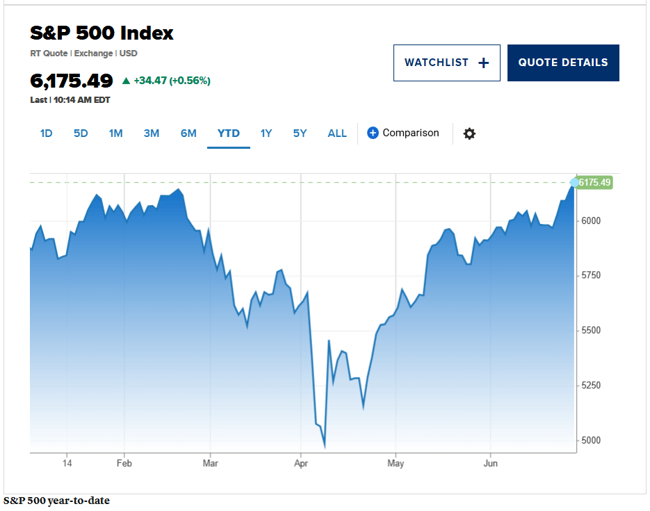 Bitcoin bleibt flach, während S&P 500 ein neues Allzeithoch erreicht Bitcoin bleibt flach, während S&P 500 ein neues Allzeithoch erreicht