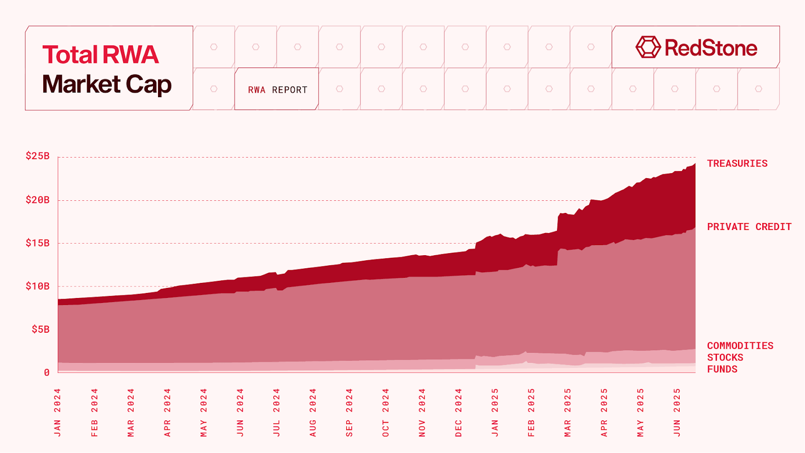 Redstone Report: RWA Market Caps $24B With 85% YoY Growth as Tokenization  Goes Mainstream – Crypto News Bitcoin News