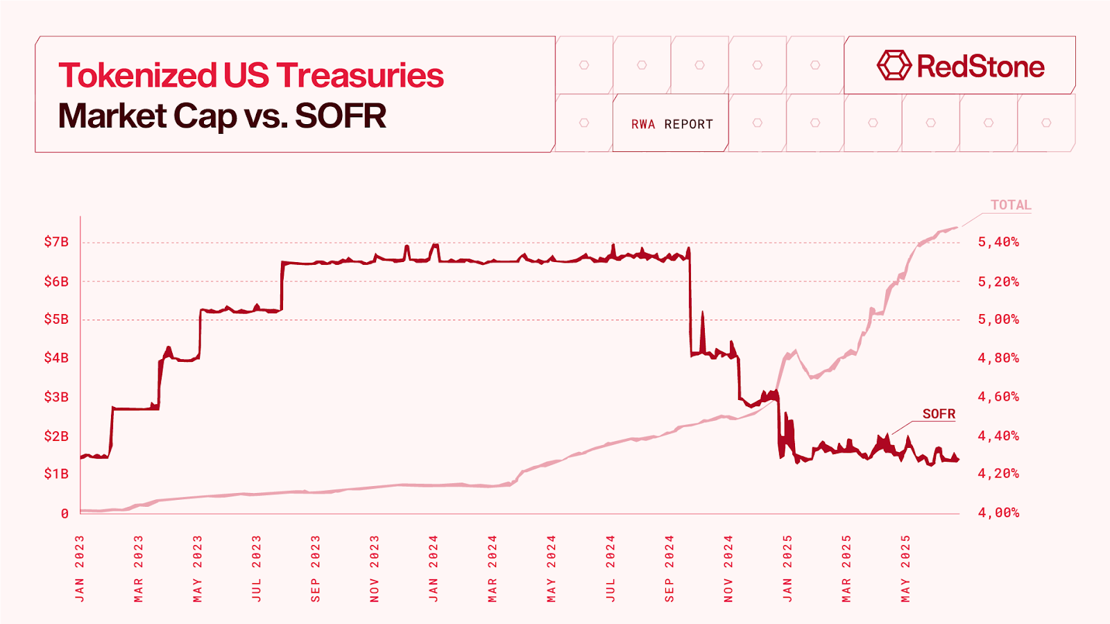 Redstone Report: RWA Market Caps $24B With 85% YoY Growth as Tokenization Goes Mainstream Redstone Report: RWA Market Caps $24B With 85% YoY Growth as Tokenization Goes Mainstream
