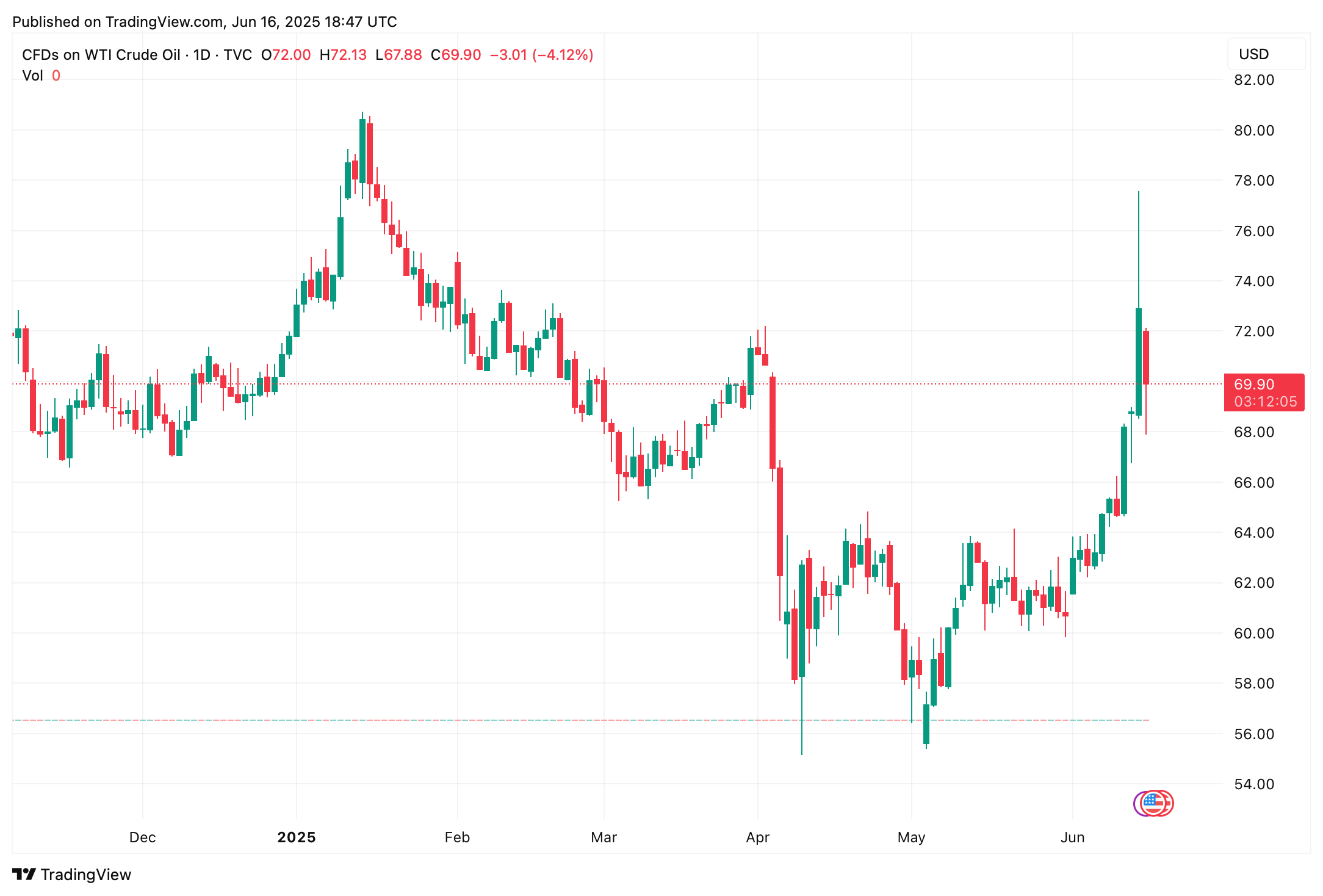 原油价格从上周高峰下跌8.7% 中东紧张局势震撼市场 原油价格从上周高峰下跌8.7% 中东紧张局势震撼市场