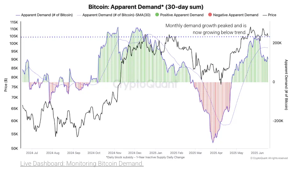 Bitcoin-Nachfrage zeigt Anzeichen des Abkühlens, da Käufe von Walen und ETFs sich halbieren: Cryptoquant Bitcoin-Nachfrage zeigt Anzeichen des Abkühlens, da Käufe von Walen und ETFs sich halbieren: Cryptoquant