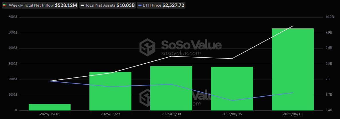 每周ETF回顾:比特币和以太坊ETF吸引机构强劲需求,总流入19亿美元