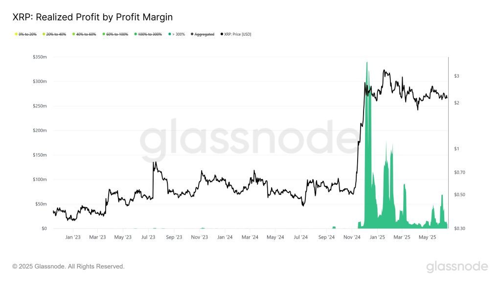 XRP Soars 300% as Investors Trigger Massive Profit-Taking, Data Shows