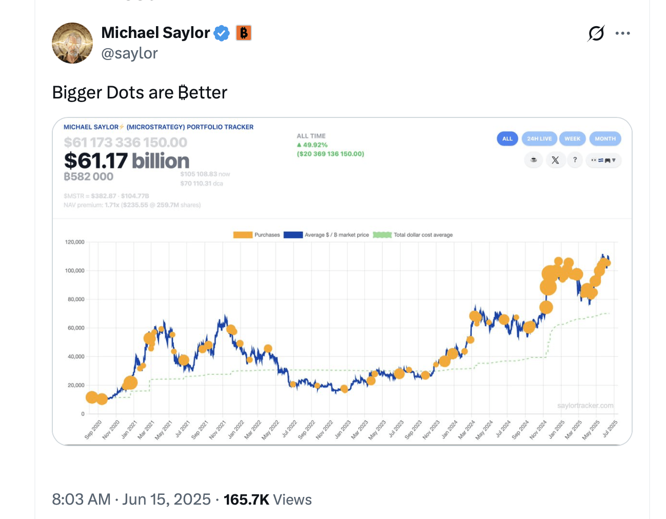 Saylor Señala Otra Compra de Bitcoin—Los Puntos Naranjas Atacan de Nuevo Saylor Señala Otra Compra de Bitcoin—Los Puntos Naranjas Atacan de Nuevo